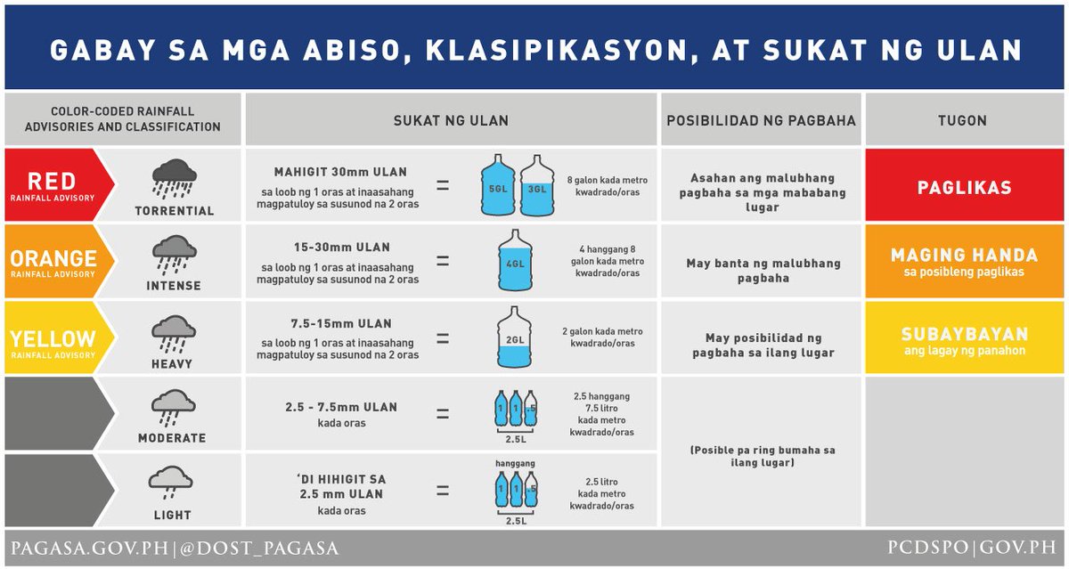 Manila Rainfall Chart