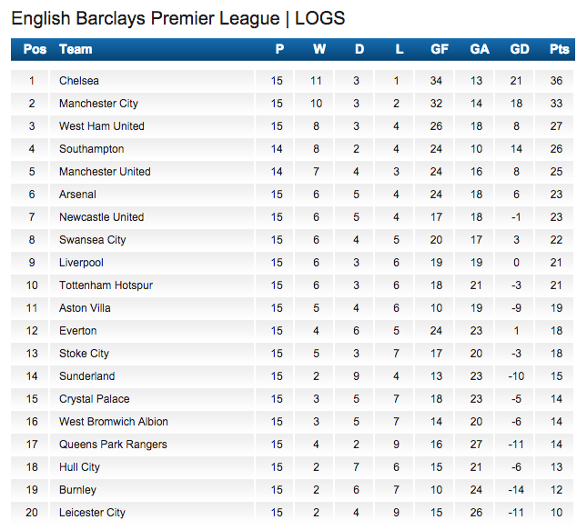 🏆 on Twitter: "Here's the Barclays Premier League table and top scorers chart of v Man United tonight. #SSFootball http://t.co/ObCJs0t3T7" / Twitter