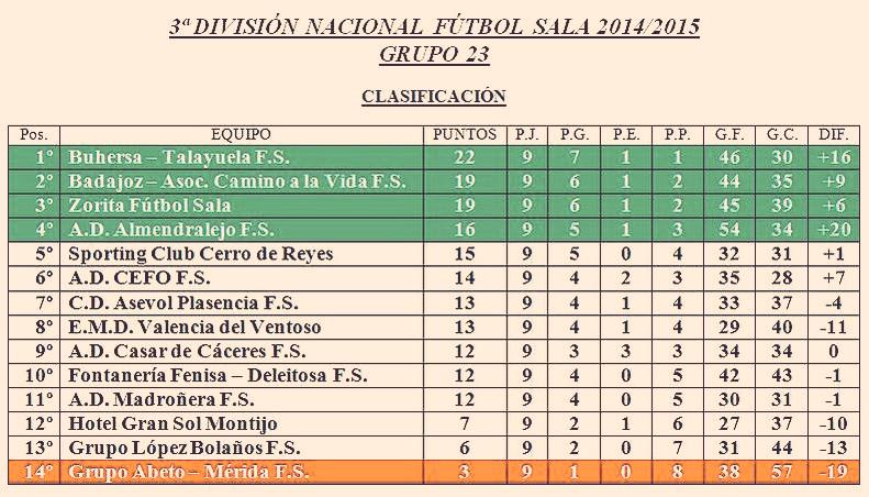 CLASIFICACIÓN #3aFS:

Jorn3
<a href="/DeleitosaFS/">Deleitosa F.S.</a> 4-2 <a href="/cerrofutsal/">LIDER S. CERRO REYES</a>
Jorn9
<a href="/BadajozACVFs/">Badajoz/CaminoVidaFs</a> 6-3 <a href="/ZoritaFS/">Zorita Fútbol Sala.</a> 

Via @FutbolSala_TdlT