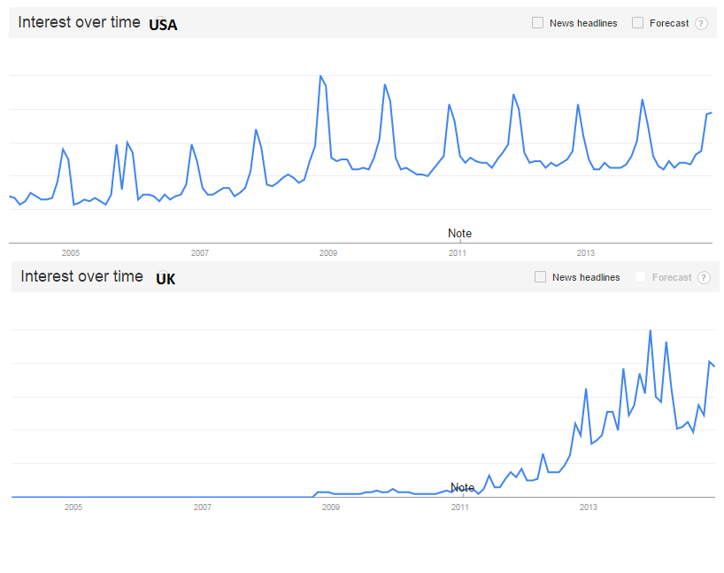 Gilesyb's tweet image. OK, here are your charts of the day.  US vs UK trends in searches for "food bank".  US, seasonal.  UK, accelerating.