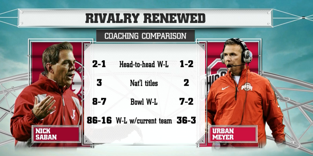 CollegeGameDay's tweet image. Saban vs Meyer! #SugarBowl
