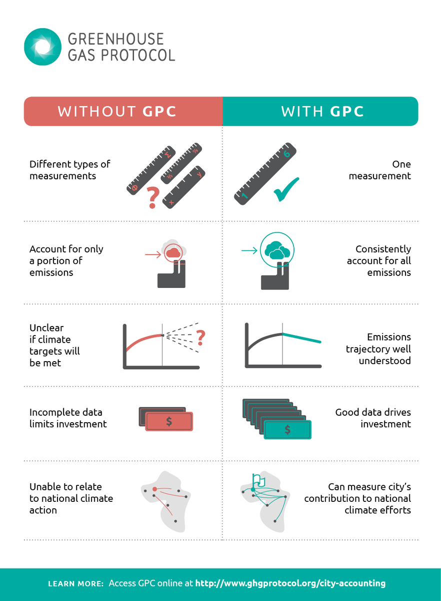 WRIRossCities's tweet photo. #Infographic: First global standard for #cities to #MeasureEmissions http://t.co/G4V5jxY9FK #CitiesAct #COP20 http://t.co/9YHNJAg1NE