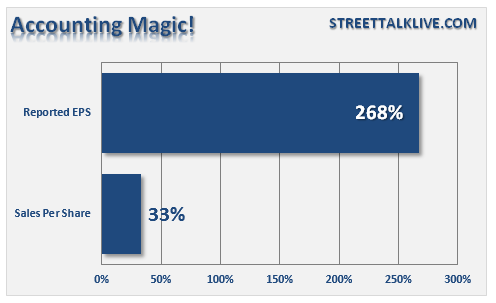 LanceRoberts's tweet photo. Who cares about revenues when you can #buyback stock. #accountingmagic http://t.co/d5J5z3S0iz http://t.co/m2Ko7xCi5K