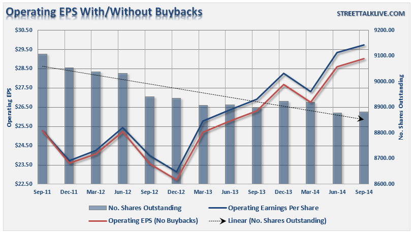 LanceRoberts's tweet photo. #Stockbuybacks have been a major source of market advance and earnings #accountingmagic. http://t.co/d5J5z3S0iz http://t.co/SPqQDuBEkn