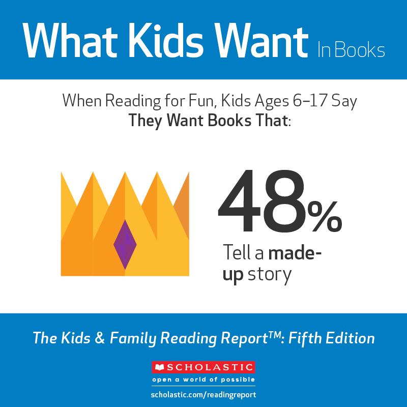 Scholastic's tweet photo. We asked kids what they want in #books. Nearly half want to hear a made-up story. http://t.co/nxvJ987I4j #kfrr http://t.co/yYINEh7wiV