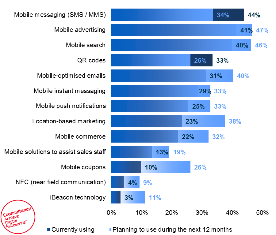 Econsultancy's tweet photo. #Mobile channels and technologies: current versus planned use in APAC: http://t.co/62fbYGcVK6 #marketing http://t.co/49B1tWljOk