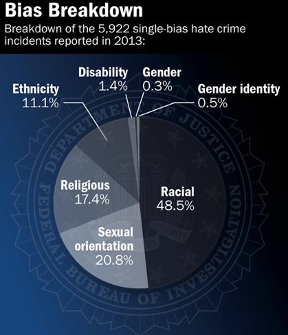 FBI's tweet photo. Latest Hate Crime Statistics Released. Includes New Data Collected Under Shepard/Byrd Act.  http://t.co/S9iIkFJSia http://t.co/OI6xYIEDaS