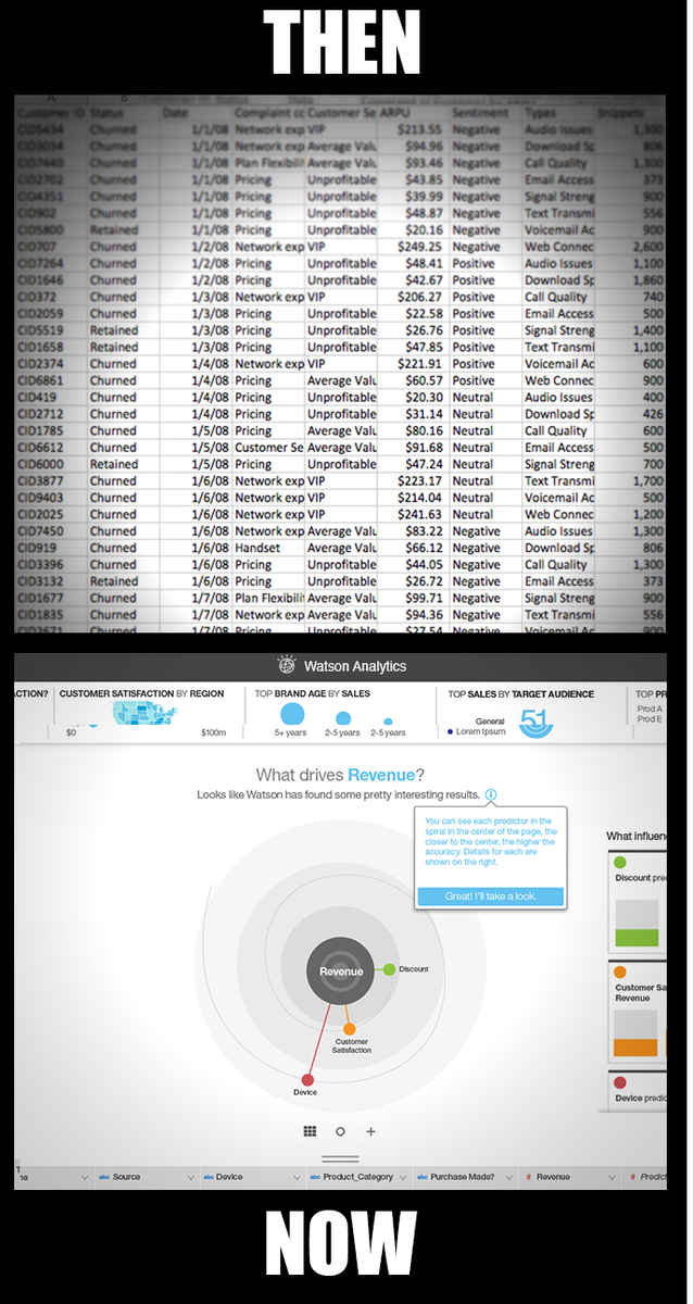 IBMwatsonx's tweet image. Analytics before and after. Sign up to test #WatsonAnalytics today! watsonanalytics.com