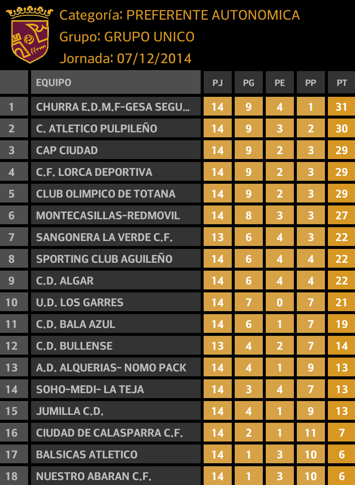 En PREFERENTE <a href="/pulpileatletico/">Club Atco Pulpileño</a> es 2o, el <a href="/lorcadeportiva/">Lorca Deportiva</a> 4 , <a href="/OlimpicoTotana/">Club Olímpico de Totana</a> 5 y <a href="/SPAGUILENO/">SPORTING CLUB AGUILE</a> 8 ffrm.es