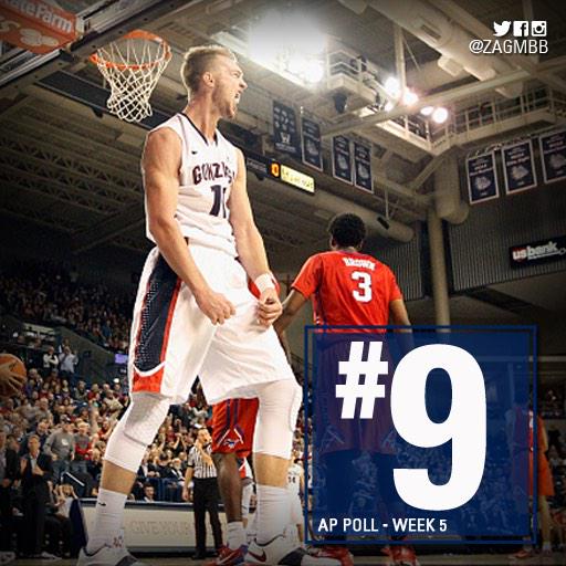 ZagMBB's tweet photo. Zags remain at #9 in this week's @AP_Top25 Poll #UnitedWeZag http://t.co/SCec3MueHR