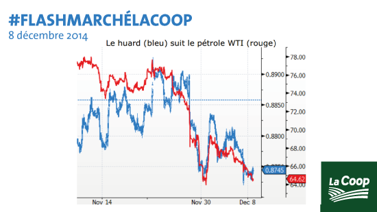 SollioCoop's tweet photo. #flashmarchélacoop > Le calme avant le #WASDE : Mise-à-jour le mercredi 10 décembre > http://t.co/6FMGgsVS9e http://t.co/OENKFUtysc