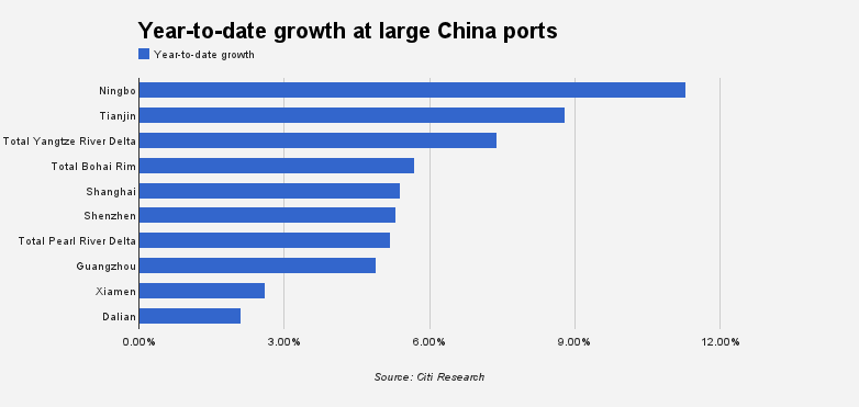 JOC_Updates's tweet photo. Pearl River Delta volume growth outpaced Yangtze, Bohai regions in November. Read more:  http://t.co/4H6Xr7UjGC http://t.co/fGIsbrvguZ