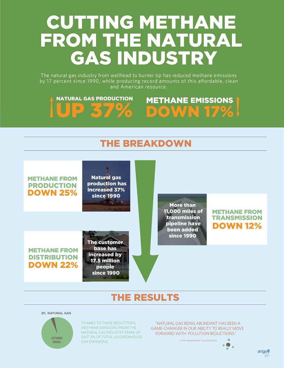 Chris Hosek (@chrishosek) on Twitter photo The #natgas industry has #cutmethane by 17 percent. Here's how it breaks down:
<a href="/ANGAus/">Natural Gas Solution</a> The #natgas industry has #cutmethane by 17 percent. Here's how it breaks down:
<a href="/ANGAus/">Natural Gas Solution</a>