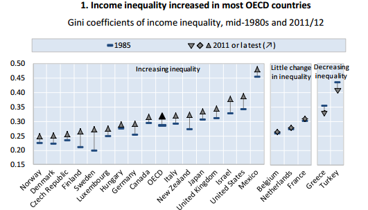 Satukaz's tweet photo. OECD:n mukaan tuloerojen kasvu hidastaakin talouskasvua. Aiemmin ajateltu päinvastoin.  http://t.co/LzWYjCMWlU http://t.co/RCy8WLAYiu"