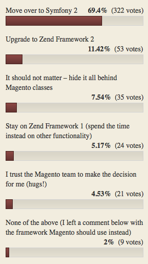 tijuan_'s tweet photo. Magento 2 on the basis of Symfony 2 is what people seem to want http://t.co/WmUptWzXpF