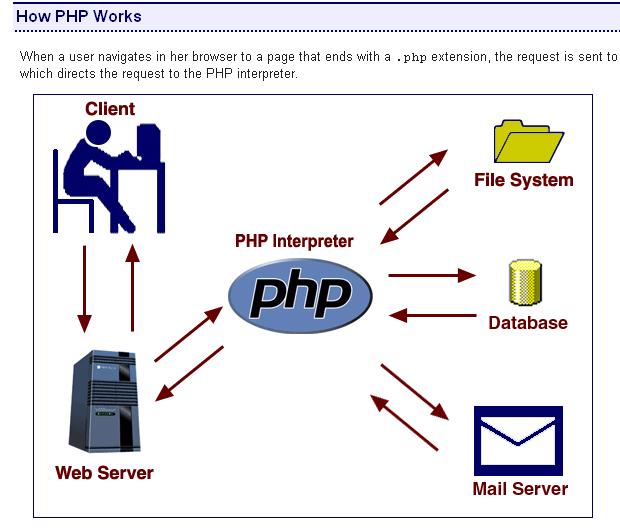 ittutorials6's tweet image. #PhpTutorials Learn More : it-tutorials-online.com