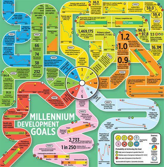 scribblerjack's tweet photo. RT @bworldph: What it takes for the Philippines to achieve the 8 Millennium Development Goals http://t.co/YKfi0278aR http://t.co/tdxEhEehA4