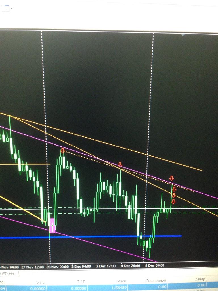 mohdikhram09's tweet photo. GU declines as shown in h4 due to manufacturing data http://t.co/lKI3ic3SCa