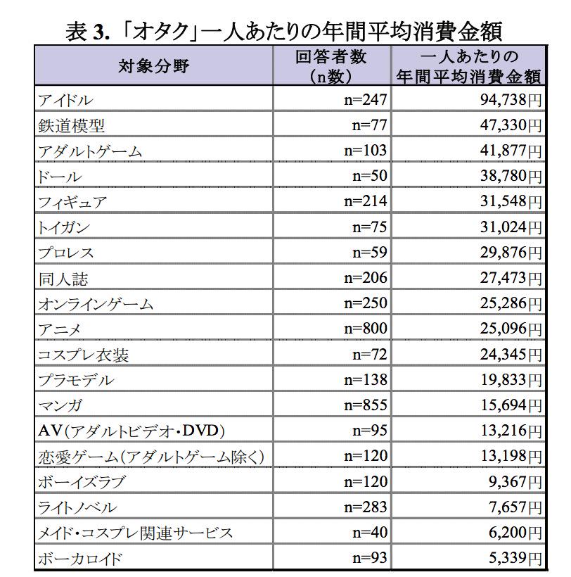 たられば 矢野経済研究所が算出した ジャンル別オタク一人あたりの年間平均消費金額 に付け加えたいのは 一人が1ジャンルに留まるとは限らないということ 糖尿にかかった人間がガンにならないとは限らない Http T Co Rrk1fqcdyj Http T Co たられば 矢野経済研究所が算出した ジャンル別オタク一人あたりの年間平均消費金額 に付け加えたいのは 一人が1ジャンルに留まるとは限らないということ 糖尿にかかった人間がガンにならないとは限らない Http T Co Rrk1fqcdyj Http T Co