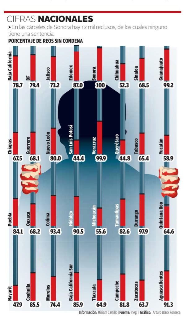 Alto es el porcentaje de reos sin sentencia en Mex. Consecuencia del abuso de la prisión preventiva Fuente: <a href="/Milenio/">Milenio</a>