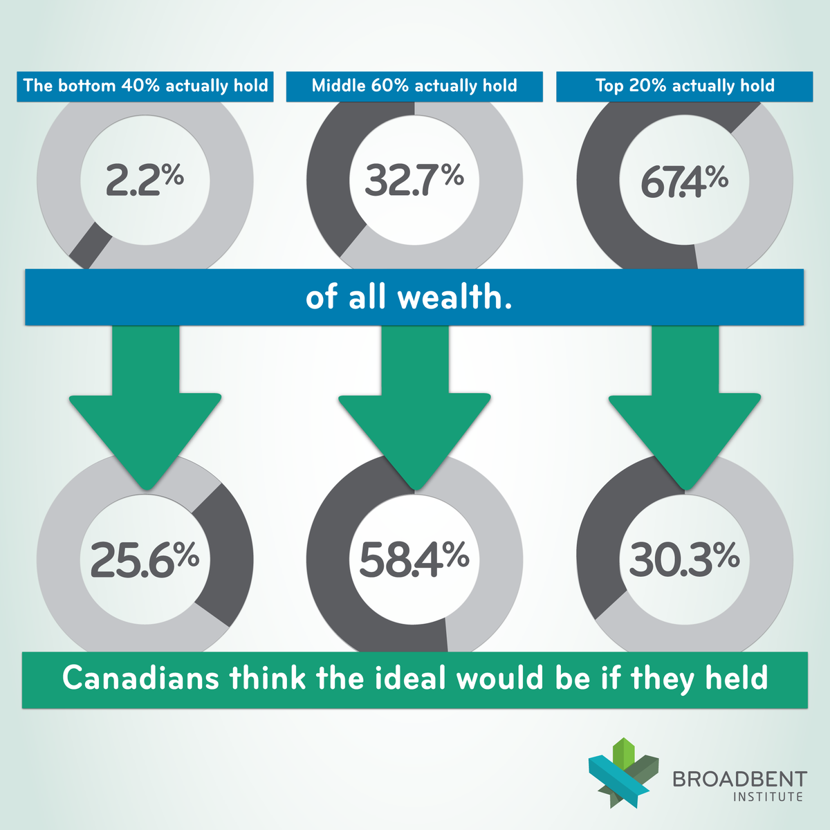 cupenat's tweet photo. RT @pressprogress Reality bites: new report shows Cdns underestimate wealth gap: http://t.co/2chI5Ppp7y #canlab http://t.co/NnozxZ0tPA