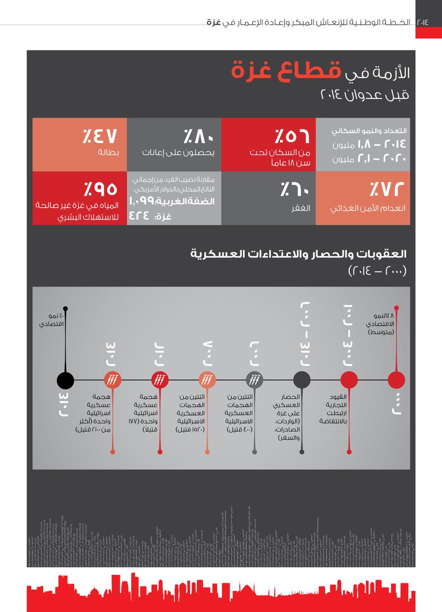 ازمة قطاع #غزة ما قبل وبعد الحرب الاخيرة 
#غزة_البناء 
#Gazarebuild