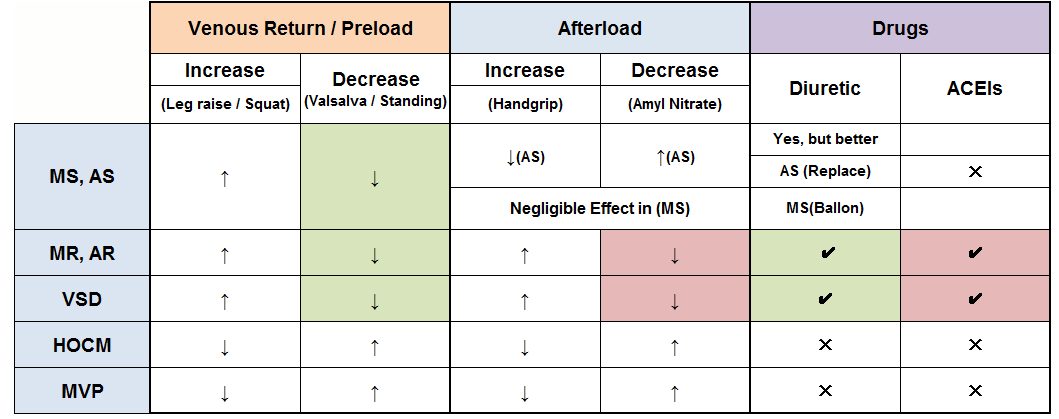 usmlethree's tweet photo. Review of cardiac murmurs by @NJArellano http://t.co/dwdfII3wD9 #FOAMed #USMLE #ABIM #Cardiology http://t.co/r9vrB9ufWC