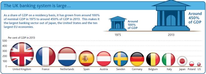 See how the size of the UK banking system has undergone a dramatic shift over the past 40 yrs ow.ly/FBcv6