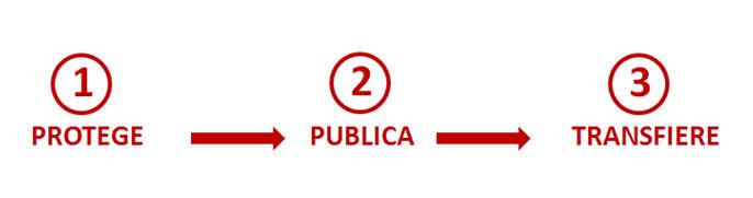 IDIBELL_TTO's tweet photo. ¿Se puede #patentar y publicar a la vez? Este es el orden correcto. Visítanos. #health #innovation http://t.co/DHrvheYV6B