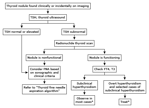 usmlethree's tweet photo. #USMLE #ABIM #endocrinology  Initial evaluation of a patient with a thyroid nodule http://t.co/ol3Togpsid