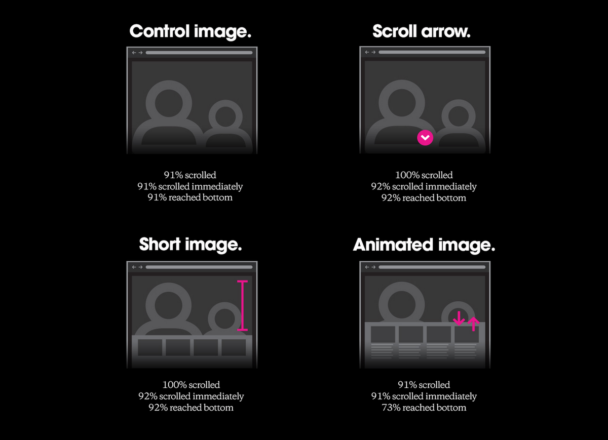 LukeW's tweet photo. Almost everybody scrolled, no matter what: http://t.co/AhuMWTOXp9 http://t.co/70Qjyep5NL