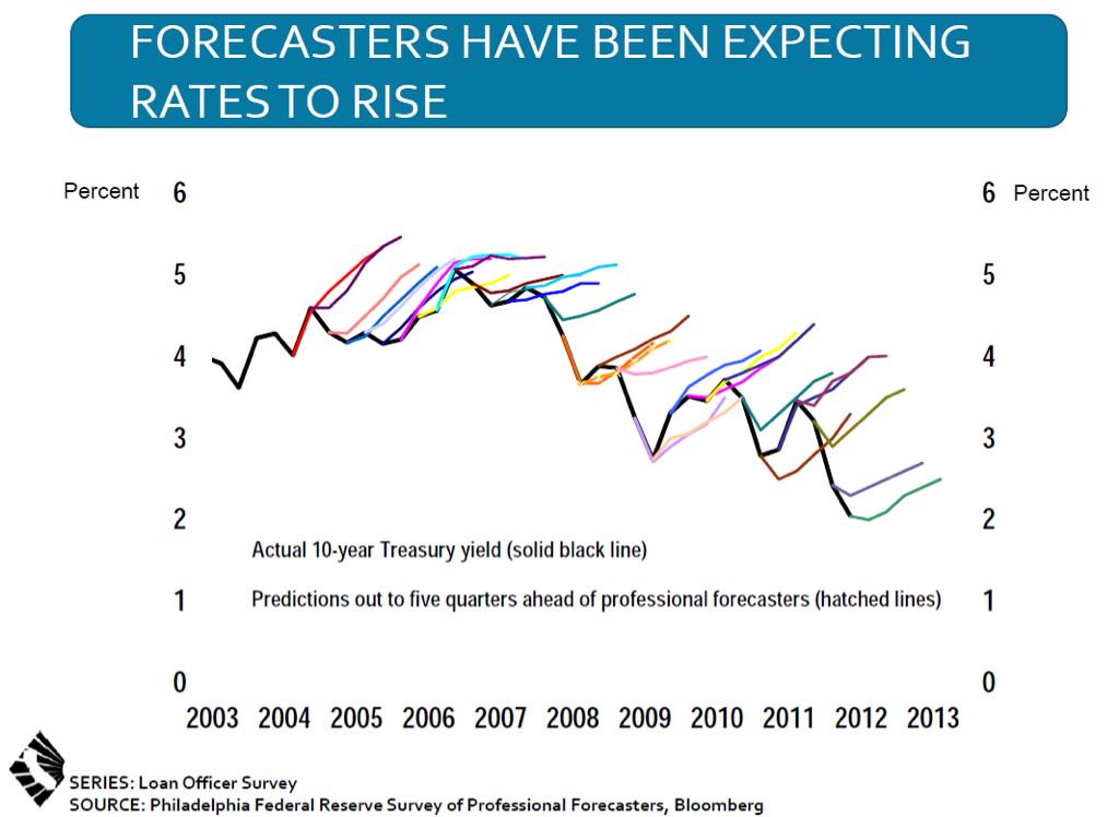 Forecasters have been projecting higher interest rates the last 10 years and they have been consistently wrong.