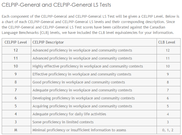 Celpip Score Chart