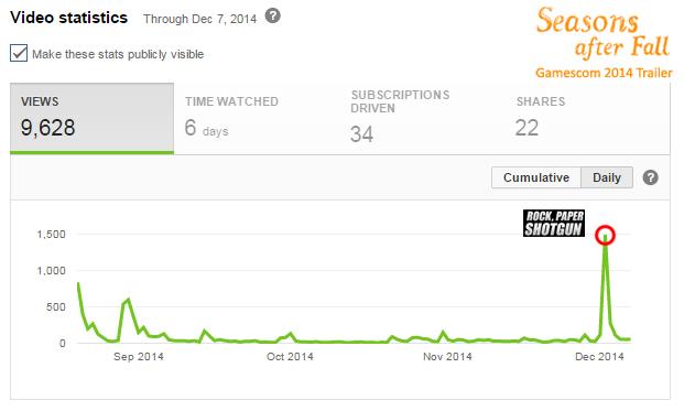 As you can see, <a href="/rockpapershot/">Rock Paper Shotgun</a> wrote about Seasons after Fall this month, embedding the Gamescom 2014 trailer.