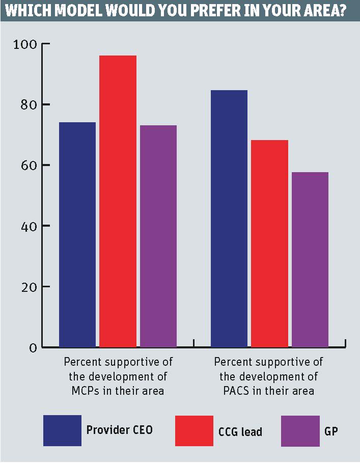 HSJnews's tweet image. Opinion is split on using MCP or PACS models. More survey findings: bit.ly/1D3fNnC #hsjlecture