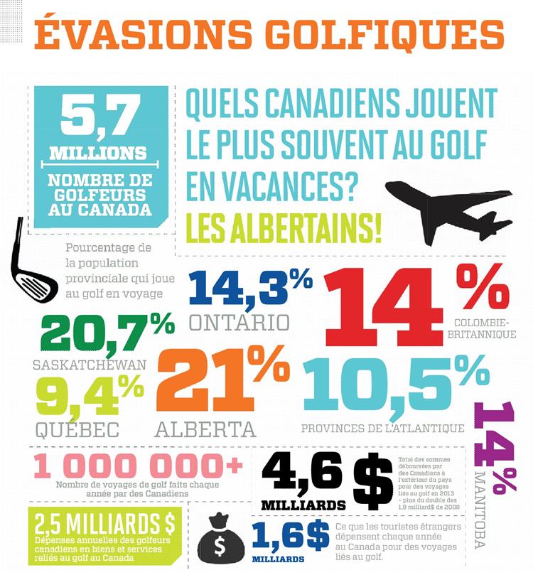 GolfCanada's tweet photo. Saviez-vous que les Canadiens font chaque année plus de 1 million de voyages de golf? http://t.co/hhAEhNups3