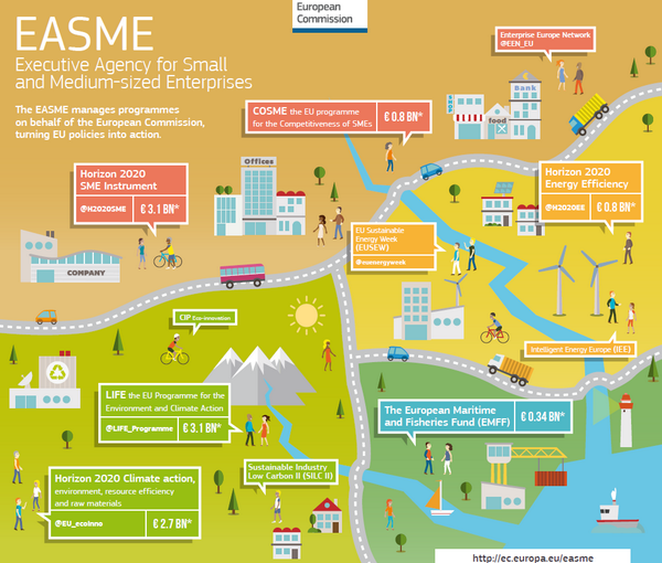 ExcluSivix's tweet image. A cool infographic on #EU #funding programmes managed by #EASME | @H2020SME @EU_H2020 @H2020EE @EU_ecoinno #H2020