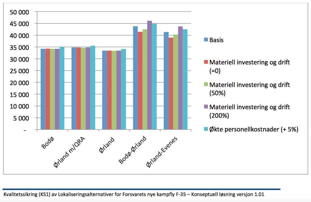 kampflybase's tweet image. Skulle ikke Ørland være det billigste valget da??
@Forsvarsdep @NRKNordland #forsvaret #kampflybase @tv2nyhetene