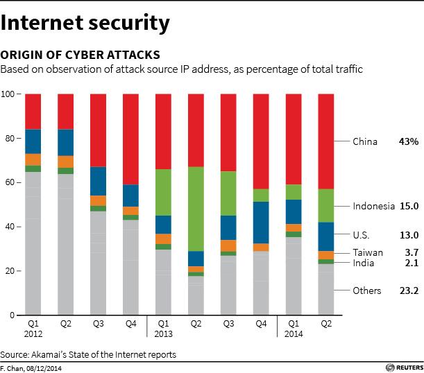 ReutersTech's tweet photo. The origin of cyber attacks, in today's Data Dive: http://t.co/jLABJwspxj http://t.co/0TPyFTNzN9