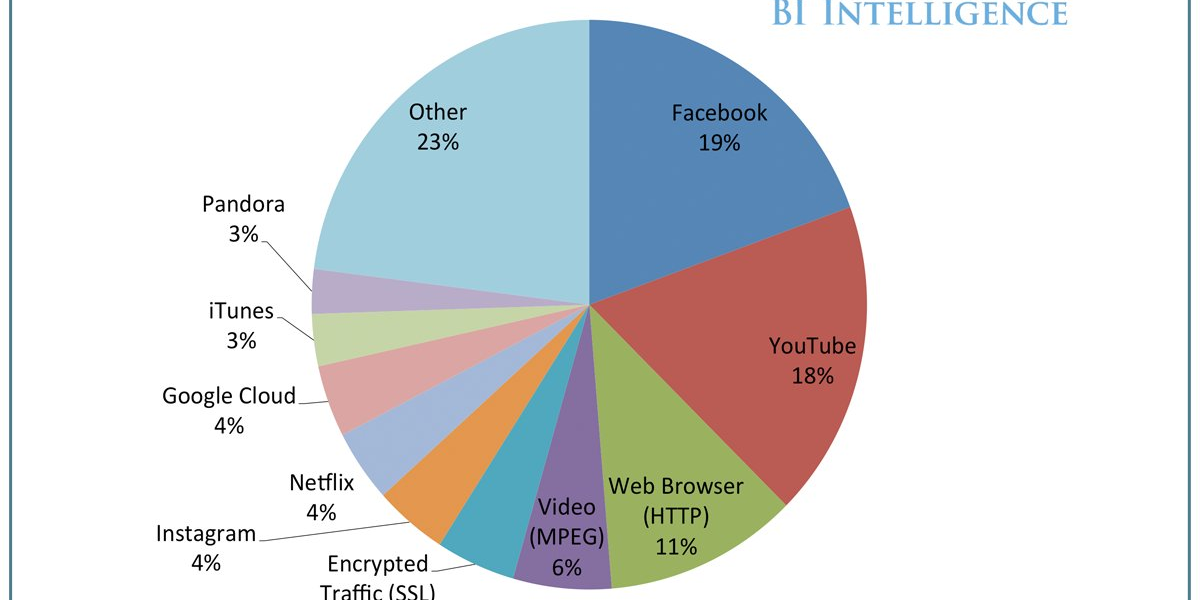 ValaAfshar's tweet photo. Facebook and YouTube = 40% of all mobile internet traffic http://t.co/RCgcffcQEt http://t.co/cbm2qGwXw5