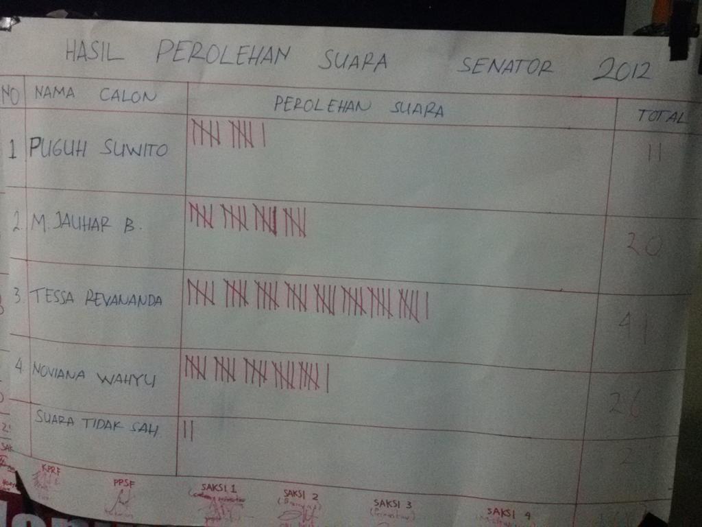Angktn 12 <a href="/PsiUNDIP12/">PSIKOLOGI UNDIP 2012</a> suara terbanyak adalah Tessa Revananda @revananda_p. Selamat yaaah 😊😊😊