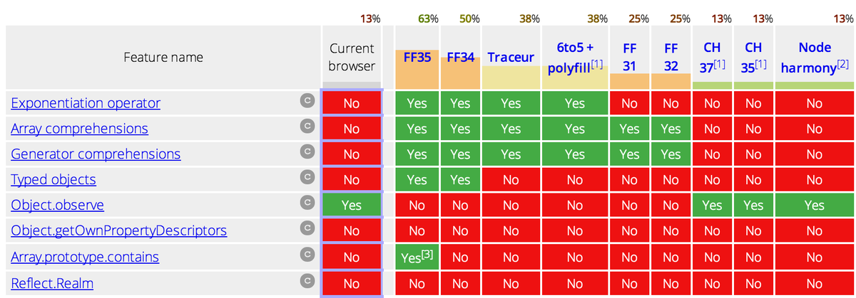 EcmaScript7's tweet image. Looking to play around with early implementations of ES7 features? FF35 is leading the pack: kangax.github.io/compat-table/e…