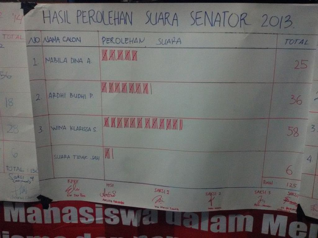 Angktn 13 <a href="/psiundip13/">Psikologi Undip 2013</a> dgn suara terbanyak adalah Wina Klarissa! Selamat yaah 😊😊😊