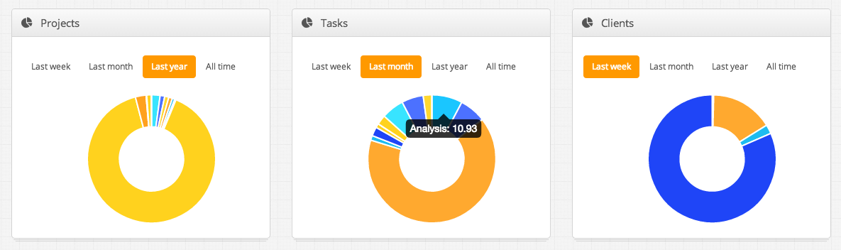 imput_io's tweet photo. We release today new charts for the dashboard. Do you like them? cc/ @VioKayla @veronica__more http://t.co/4k61Nq4F2I