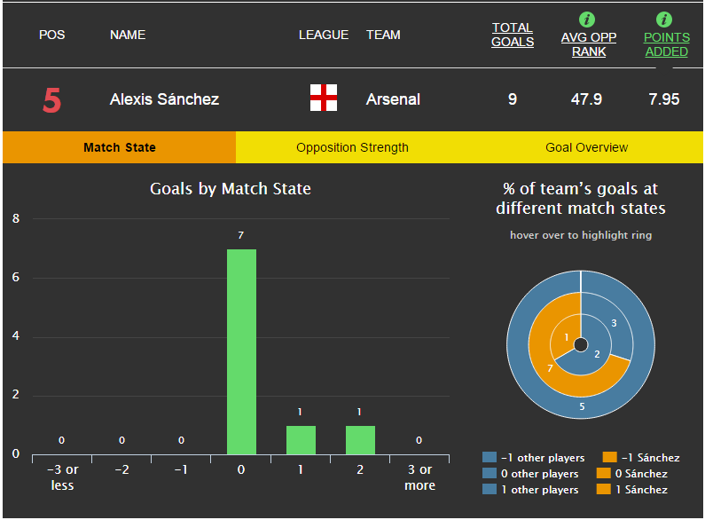 FootyFanalytics's tweet photo. Alexis Sanchez has scored 7 of @Arsenal's 10 go-ahead goals in the league this season. http://t.co/h4oeXQtqXF