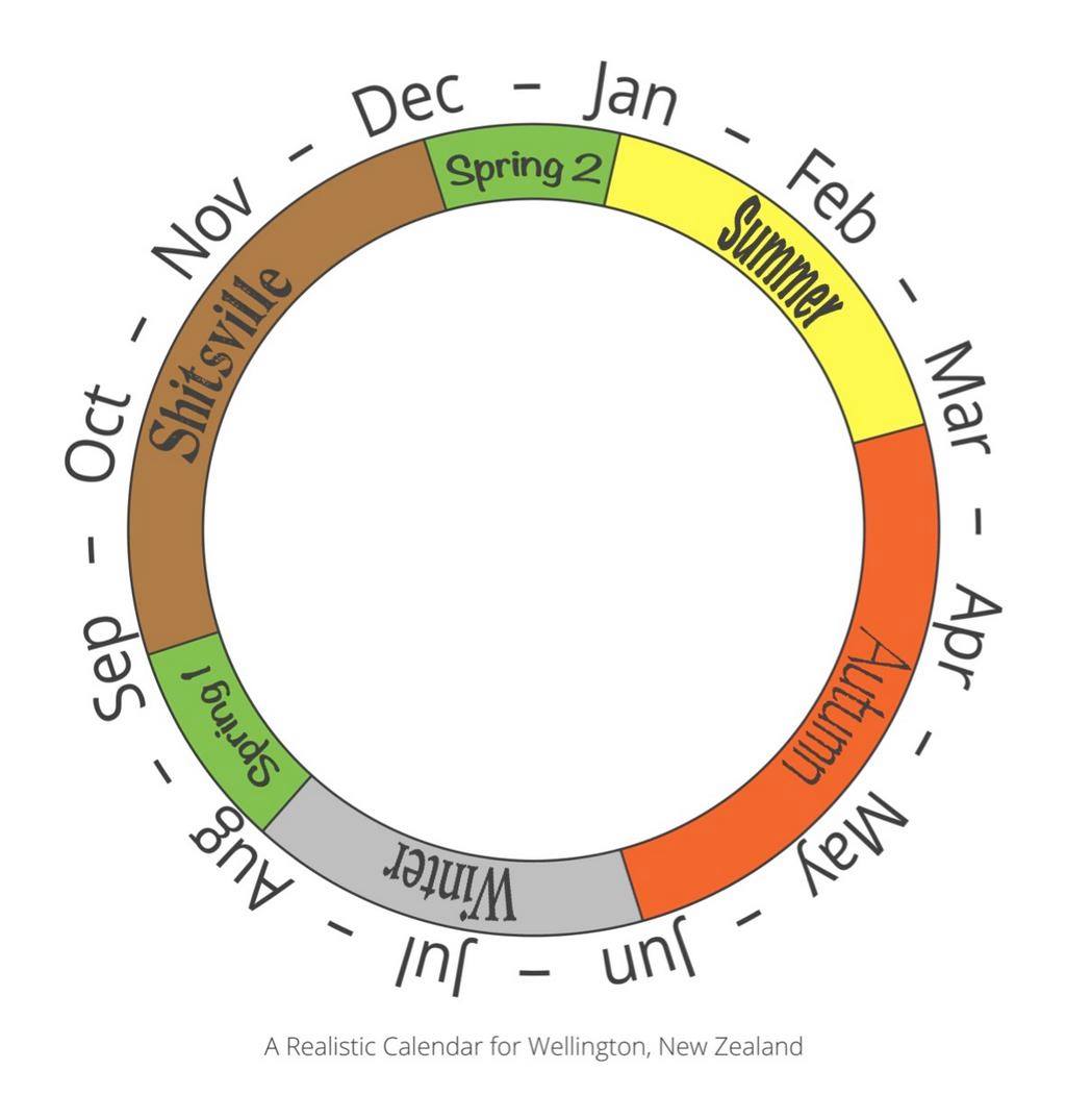 New Zealand Seasons Chart