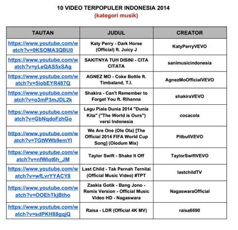 raisa6690's tweet photo. waa! #LDRRaisa masuk 10 video terpopuler Indonesia kategori musik! Ihhh, seneng! makasih bgt yg ntn videonya! :) http://t.co/enHPMPR2Bb