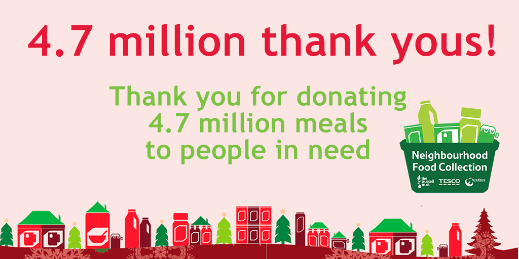 4.7 MILLION THANK YOU'S FROM US! You have helped collect&amp;donate 4.7 million meals to people in need this #Christmas