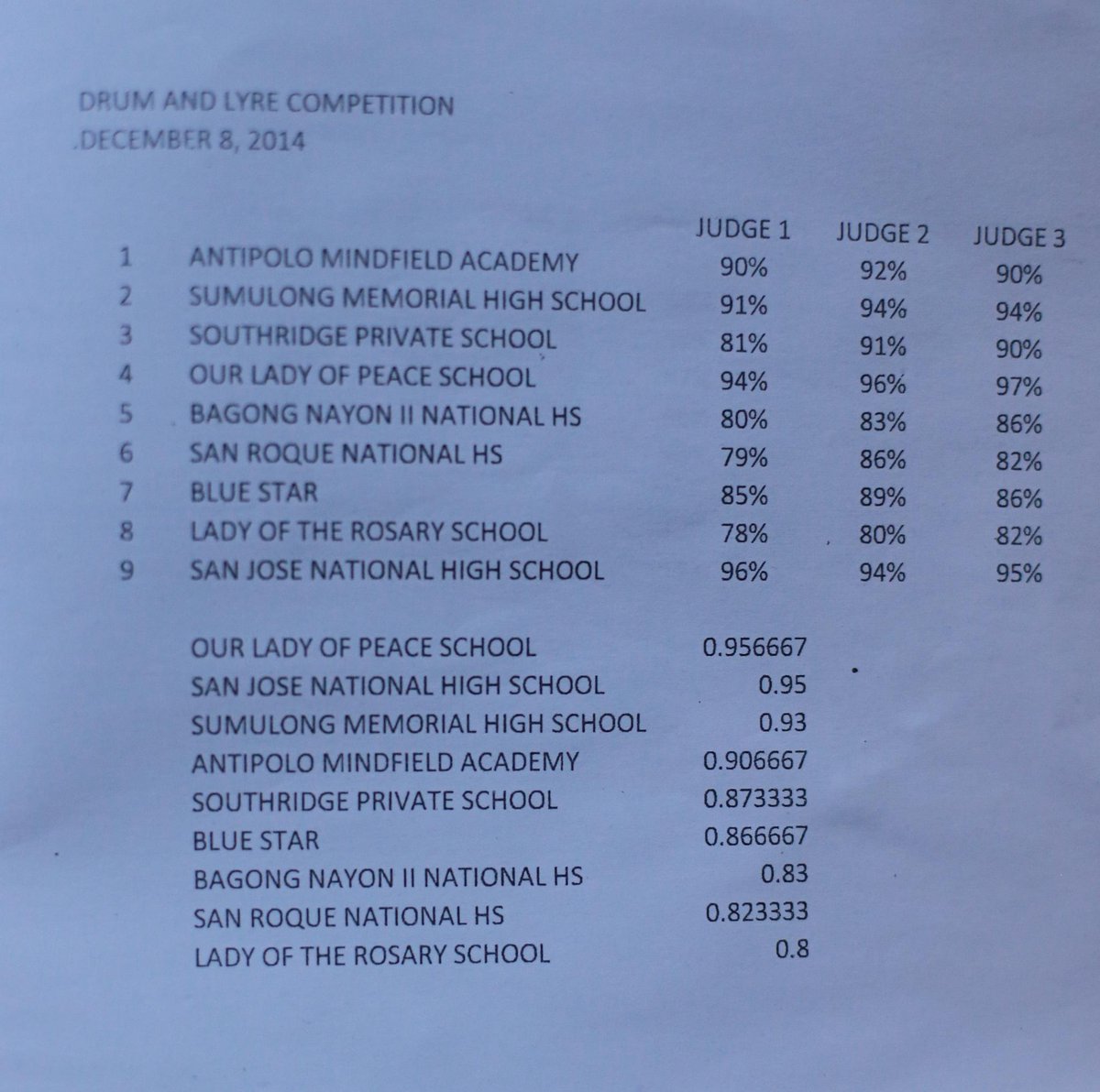 beeyahdoodledoo's tweet photo. โ@Kerryow: โ@shaunnloreto: OFFICIAL PRINTED OVERALL SCORESHEET. #DefendBMCLaban #Back2BackBMChamps http://t.co/aqkuyQSjbpโโ OH TAMA NA KUDA