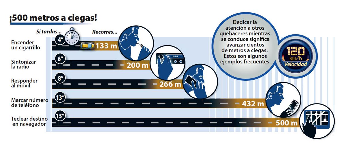 DGTes's tweet photo. La #Distracción está presente en el 38% de #AccidentesconVíctimas No te despistes #CampañaDistracciónDGT http://t.co/QCU5f7dTtG